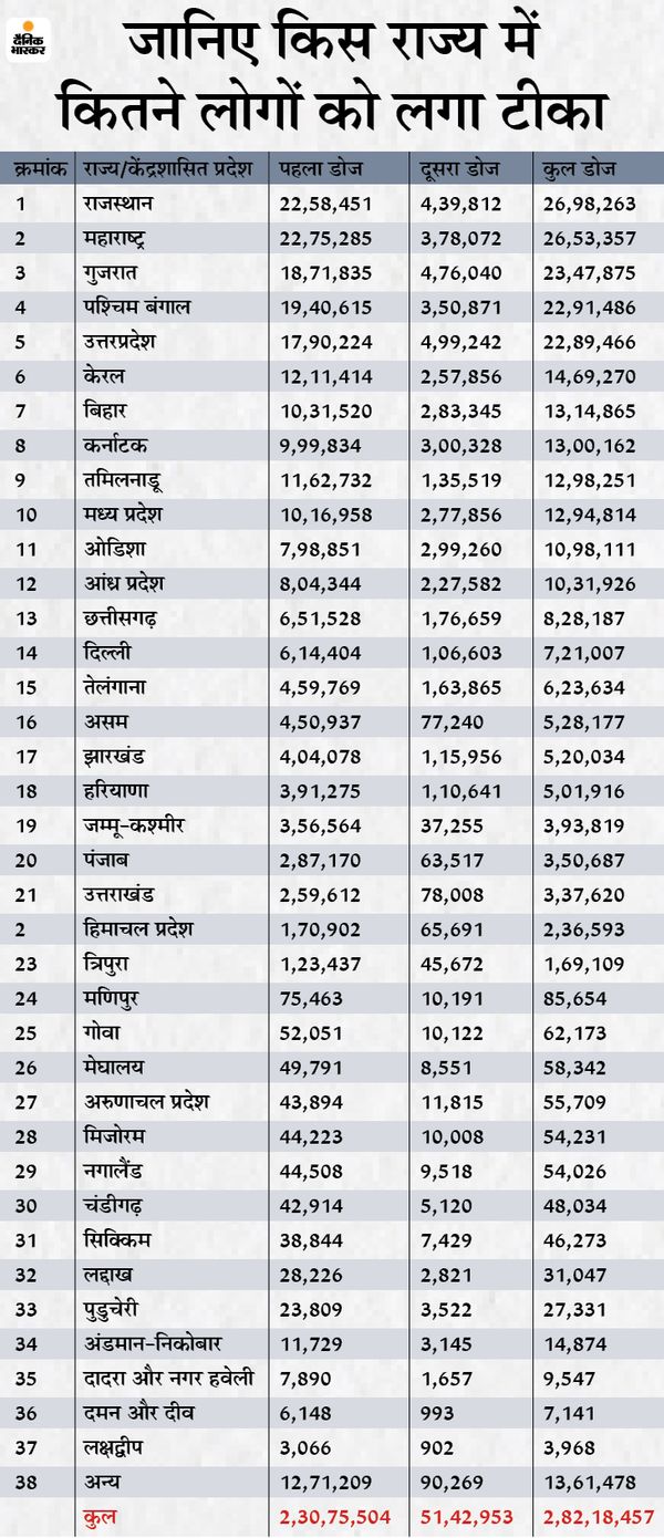 देश में कोरोना वैक्सीनेशन:हफ्ते में दूसरी बार दिए गए 20 लाख से ज्यादा वैक्सीन डोज; राजस्थान के बाद महाराष्ट्र में भी 25 लाख डोज का आंकड़ा पार