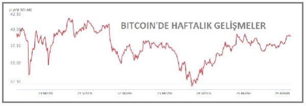 Bitcoin 39,000 doların üzerine yükseldi